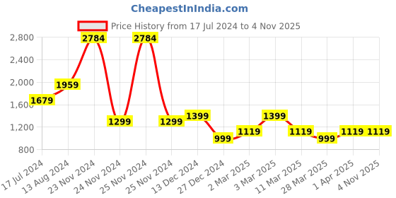tatacliq.com Skechers Black High Rise Tights skechers Price History Graph from 17 Jul 2024 to 4 Nov 2025