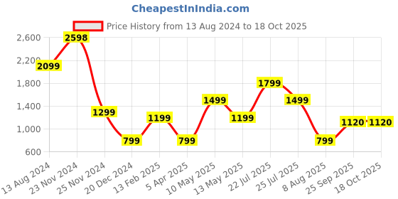 tatacliq.com Skechers Black Mid Rise Sports Shorts skechers Price History Graph from 13 Aug 2024 to 18 Oct 2025