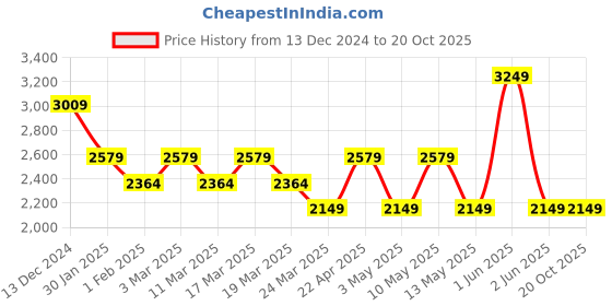 tatacliq.com Skechers Black Nylon Regular Fit Jackets skechers Price History Graph from 13 Dec 2024 to 19 Oct 2025