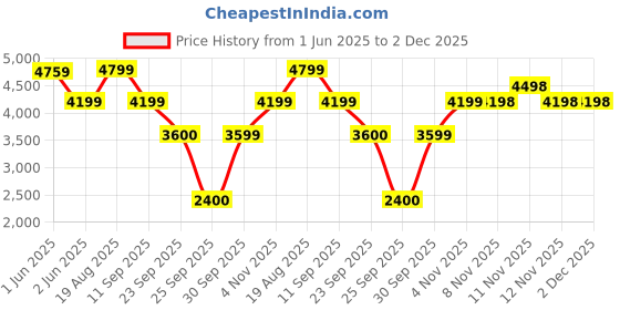 tatacliq.com Skechers Black Nylon Regular Fit Quilted Jackets skechers Price History Graph from 1 Jun 2025 to 1 Dec 2025
