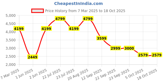tatacliq.com Skechers Black Polyester Regular fit Hoodies skechers Price History Graph from 7 Mar 2025 to 18 Oct 2025