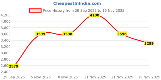 tatacliq.com Skechers Black Polyester Regular fit Hoodies skechers Price History Graph from 29 Sep 2025 to 18 Nov 2025