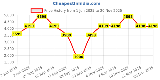 tatacliq.com Skechers Black Polyester Regular fit Jackets skechers Price History Graph from 1 Jun 2025 to 19 Nov 2025