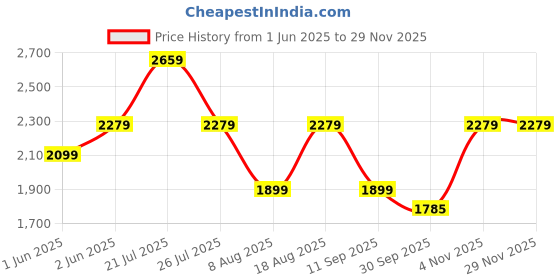 tatacliq.com Skechers Black Polyester Regular Fit Long Sleeve Tops skechers Price History Graph from 1 Jun 2025 to 28 Nov 2025