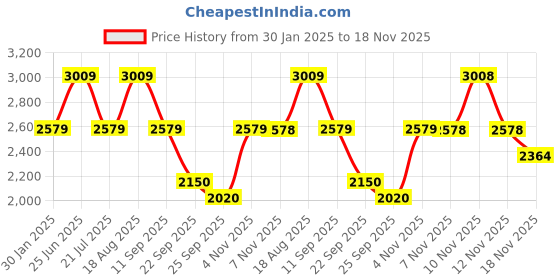 tatacliq.com Skechers Black Polyester Regular Fit Pants skechers Price History Graph from 30 Jan 2025 to 18 Nov 2025