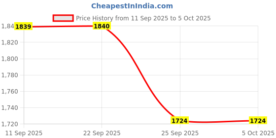 tatacliq.com Skechers Black Polyester Regular fit Shorts skechers Price History Graph from 11 Sep 2025 to 4 Oct 2025