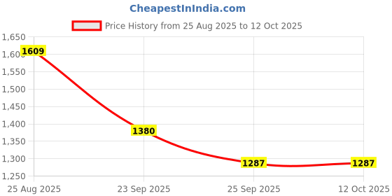 tatacliq.com Skechers Black Polyester Regular Fit T-Shirts skechers Price History Graph from 25 Aug 2025 to 12 Oct 2025