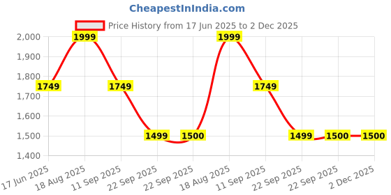 tatacliq.com Skechers Black Polyester Slim fit Pants skechers Price History Graph from 17 Jun 2025 to 1 Dec 2025
