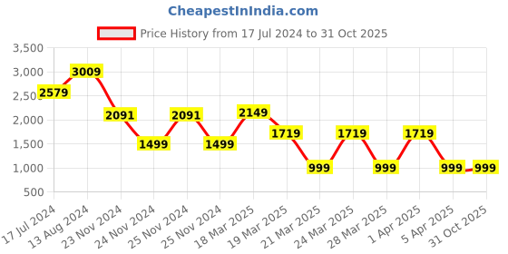 tatacliq.com Skechers Black Printed Leggings skechers Price History Graph from 17 Jul 2024 to 30 Oct 2025