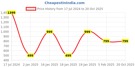 tatacliq.com Skechers Black Printed T-Shirt skechers Price History Graph from 17 Jul 2024 to 20 Oct 2025