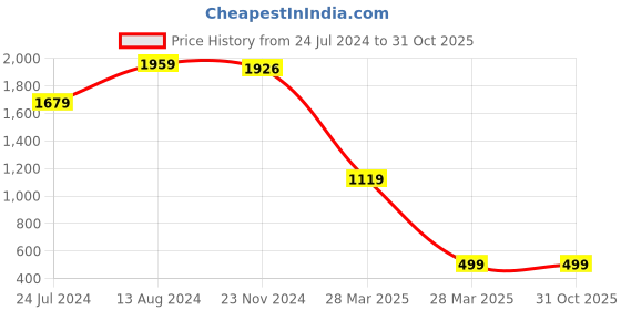 tatacliq.com Skechers Black Printed T-Shirt skechers Price History Graph from 24 Jul 2024 to 30 Oct 2025