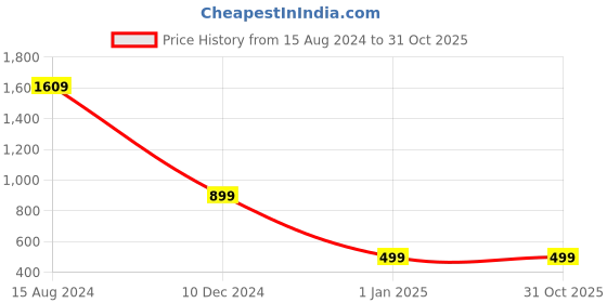 tatacliq.com Skechers Black Printed T-Shirt skechers Price History Graph from 15 Aug 2024 to 31 Oct 2025
