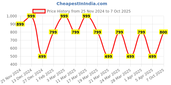 tatacliq.com Skechers Black Printed T-Shirt skechers Price History Graph from 25 Nov 2024 to 7 Oct 2025