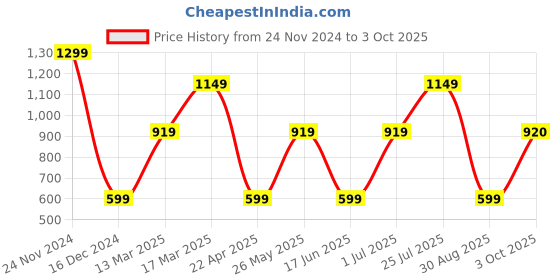 tatacliq.com Skechers Black Printed T-Shirt skechers Price History Graph from 24 Nov 2024 to 3 Oct 2025