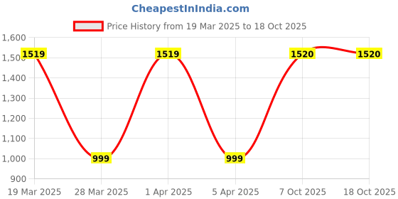 tatacliq.com Skechers Black Printed Tights skechers Price History Graph from 19 Mar 2025 to 18 Oct 2025