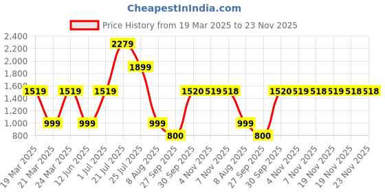 tatacliq.com Skechers Black Printed Tights skechers Price History Graph from 19 Mar 2025 to 22 Nov 2025