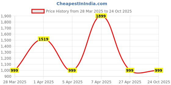 tatacliq.com Skechers Black Printed Tights skechers Price History Graph from 28 Mar 2025 to 22 Oct 2025