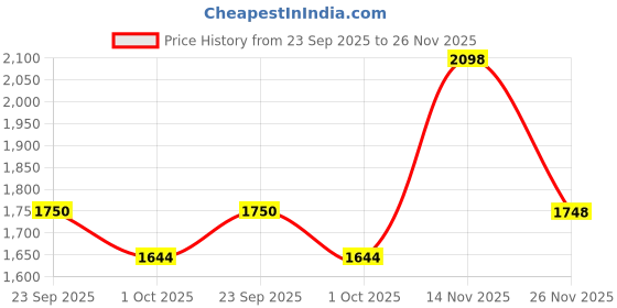 tatacliq.com Skechers Black Rayon Flare Fit Long Sleeve Tops skechers Price History Graph from 23 Sep 2025 to 26 Nov 2025