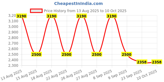 tatacliq.com Skechers Black Rectangular Eye Frames for Men skechers Price History Graph from 13 Aug 2025 to 9 Oct 2025