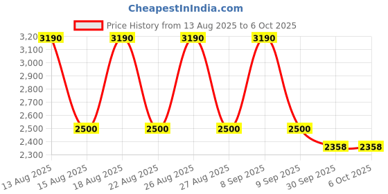 tatacliq.com Skechers Black Rectangular Eye Frames for Men skechers Price History Graph from 13 Aug 2025 to 6 Oct 2025