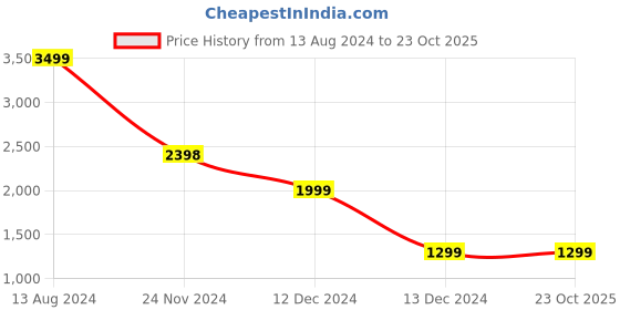 tatacliq.com Skechers Black Regular Fit Cargo Sports Joggers skechers Price History Graph from 13 Aug 2024 to 22 Oct 2025