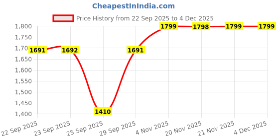 tatacliq.com Skechers Black Regular Fit Logo Printed T-Shirt skechers Price History Graph from 22 Sep 2025 to 3 Dec 2025