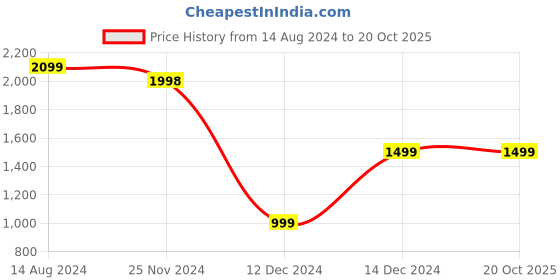 tatacliq.com Skechers Black Regular Fit Printed Shorts skechers Price History Graph from 14 Aug 2024 to 20 Oct 2025