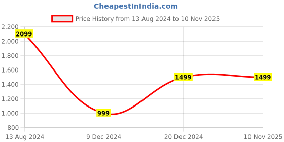 tatacliq.com Skechers Black Regular Fit Printed Shorts skechers Price History Graph from 13 Aug 2024 to 8 Nov 2025