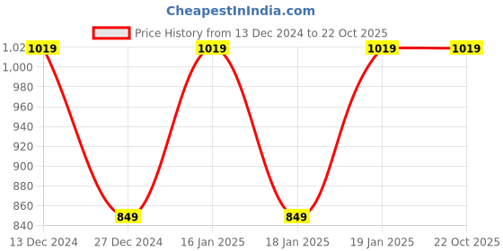 tatacliq.com Skechers Black Regular Fit Printed Sports T-Shirt skechers Price History Graph from 13 Dec 2024 to 21 Oct 2025