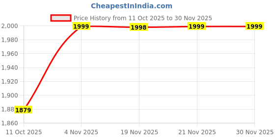 tatacliq.com Skechers Black Regular Fit Printed T-Shirt skechers Price History Graph from 11 Oct 2025 to 30 Nov 2025