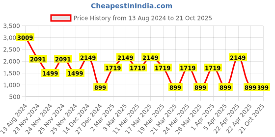 tatacliq.com Skechers Black Regular Fit Shorts skechers Price History Graph from 13 Aug 2024 to 20 Oct 2025
