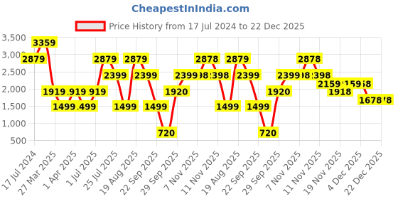 tatacliq.com Skechers Black Regular Fit Sports Jacket skechers Price History Graph from 17 Jul 2024 to 22 Dec 2025