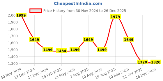 tatacliq.com Skechers Black Regular Fit Sports Jacket skechers Price History Graph from 30 Nov 2024 to 25 Dec 2025