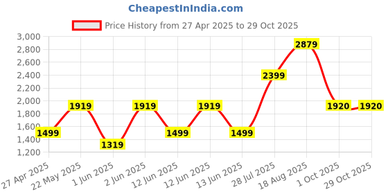 tatacliq.com Skechers Black Regular Fit Sports Jacket skechers Price History Graph from 27 Apr 2025 to 29 Oct 2025