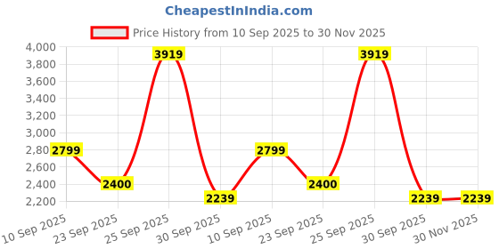 tatacliq.com Skechers Black Regular Fit Sports Jacket skechers Price History Graph from 10 Sep 2025 to 30 Nov 2025