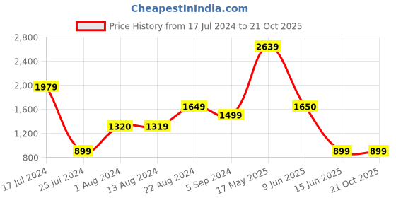 tatacliq.com Skechers Black Regular Fit Sports Shorts skechers Price History Graph from 17 Jul 2024 to 20 Oct 2025