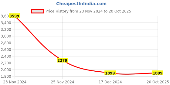 tatacliq.com Skechers Black Regular Fit Sports Shorts skechers Price History Graph from 23 Nov 2024 to 20 Oct 2025