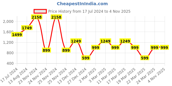 tatacliq.com Skechers Black Regular Fit Sports T-Shirt skechers Price History Graph from 17 Jul 2024 to 3 Nov 2025