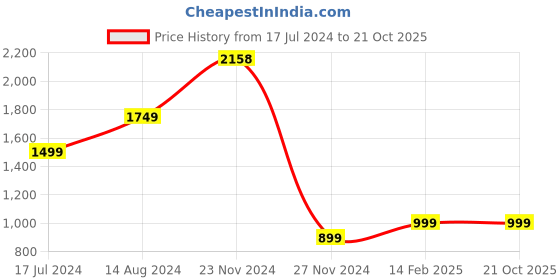 tatacliq.com Skechers Black Regular Fit Sports T-Shirt skechers Price History Graph from 17 Jul 2024 to 20 Oct 2025