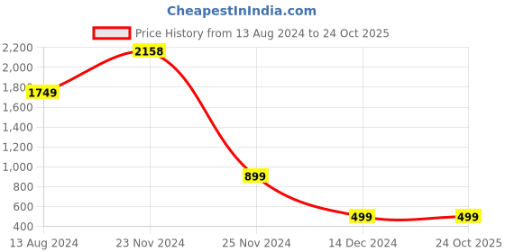 tatacliq.com Skechers Black Regular Fit Sports T-Shirt skechers Price History Graph from 13 Aug 2024 to 24 Oct 2025