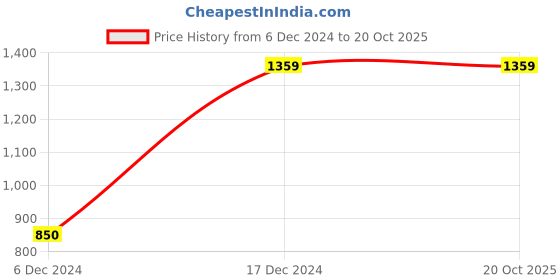 tatacliq.com Skechers Black Regular Fit Sports T-Shirt skechers Price History Graph from 6 Dec 2024 to 20 Oct 2025