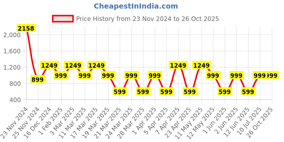tatacliq.com Skechers Black Regular Fit Sports T-Shirt skechers Price History Graph from 23 Nov 2024 to 26 Oct 2025