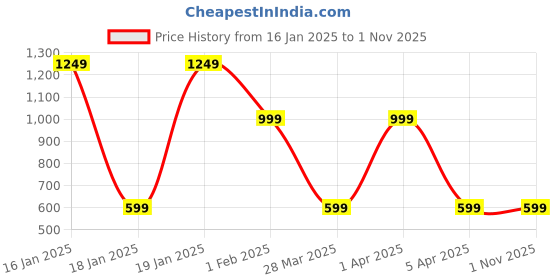 tatacliq.com Skechers Black Regular Fit Sports T-Shirt skechers Price History Graph from 16 Jan 2025 to 1 Nov 2025