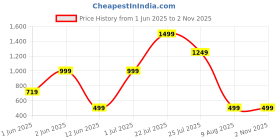 tatacliq.com Skechers Black Regular Fit Sports T-Shirt skechers Price History Graph from 1 Jun 2025 to 2 Nov 2025