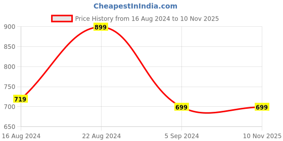 tatacliq.com Skechers Black Regular Fit Sports Tank T-Shirt skechers Price History Graph from 16 Aug 2024 to 10 Nov 2025