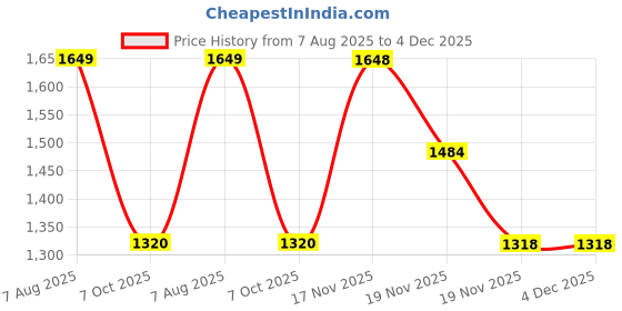 tatacliq.com Skechers Black Regular Fit Sports Tights skechers Price History Graph from 7 Aug 2025 to 3 Dec 2025