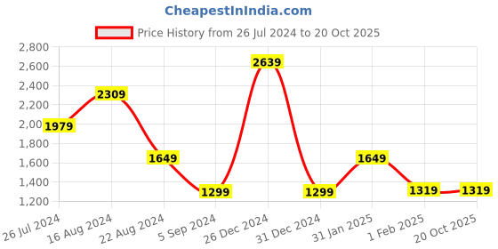 tatacliq.com Skechers Black Regular Fit Sports Trackpants skechers Price History Graph from 26 Jul 2024 to 20 Oct 2025