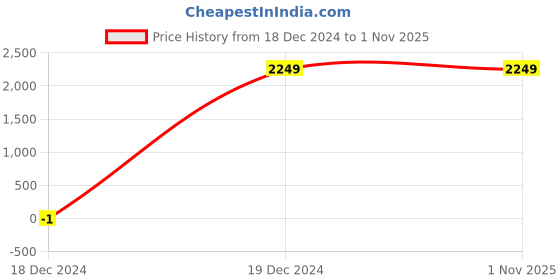 tatacliq.com Skechers Black Regular Fit Sports Trackpants skechers Price History Graph from 18 Dec 2024 to 31 Oct 2025