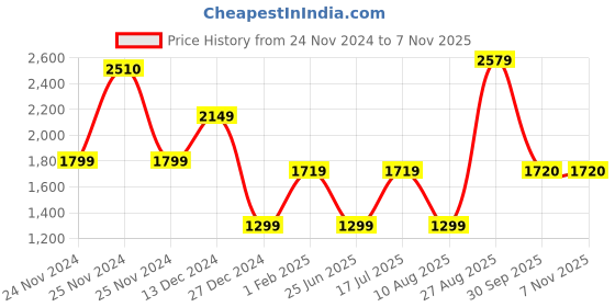 tatacliq.com Skechers Black Regular Fit Sports Trackpants skechers Price History Graph from 24 Nov 2024 to 7 Nov 2025