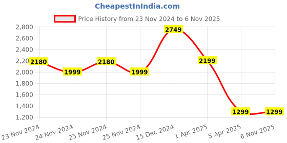 tatacliq.com Skechers Black Regular Fit Striped Sports Trackpants skechers Price History Graph from 23 Nov 2024 to 3 Nov 2025
